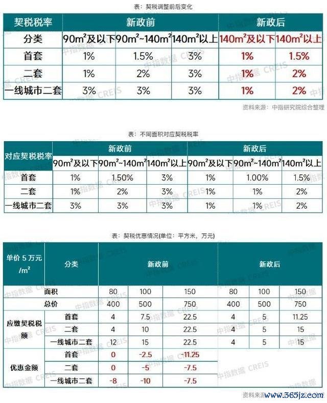 三部门联手发文优化税收策略 促进房地产市集健康发展